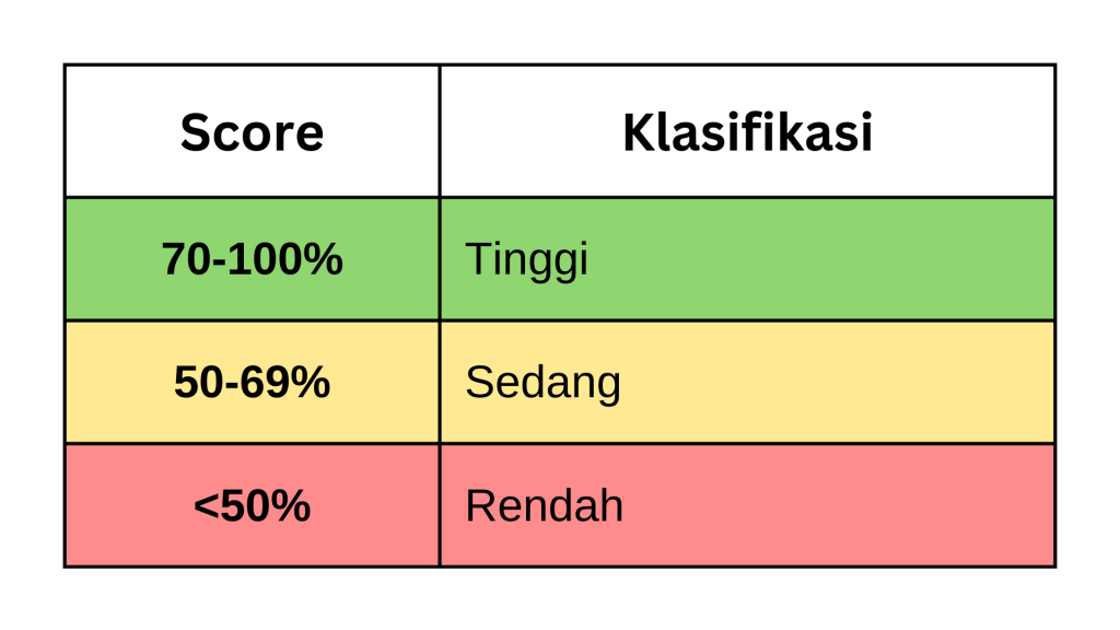 GRI Scoring Classification